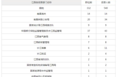 江西省公务员考试职位表,招录7216人，岗位分布及报考指南